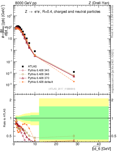 Plot of d6 in 8000 GeV pp collisions