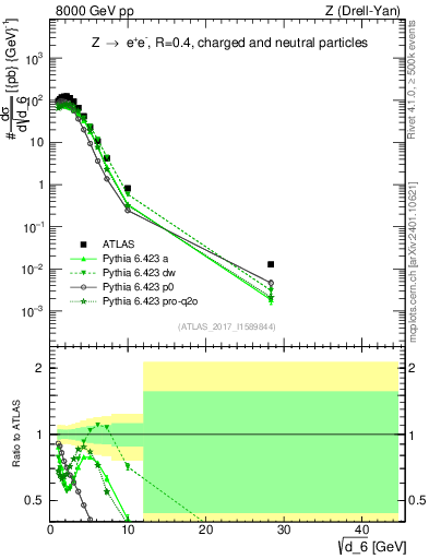 Plot of d6 in 8000 GeV pp collisions