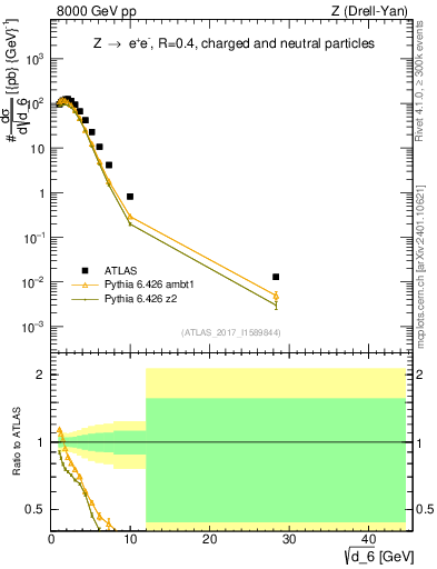 Plot of d6 in 8000 GeV pp collisions