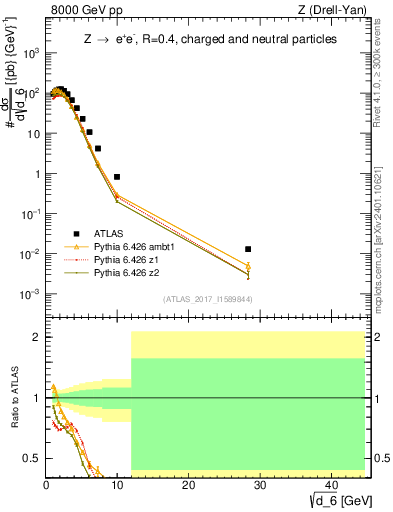 Plot of d6 in 8000 GeV pp collisions