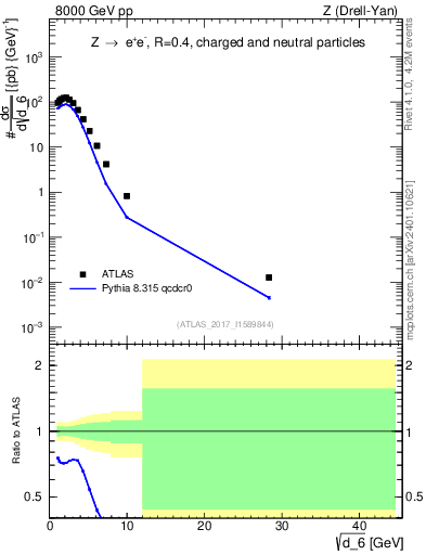 Plot of d6 in 8000 GeV pp collisions