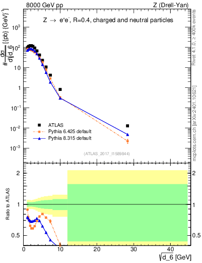 Plot of d6 in 8000 GeV pp collisions