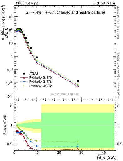 Plot of d6 in 8000 GeV pp collisions