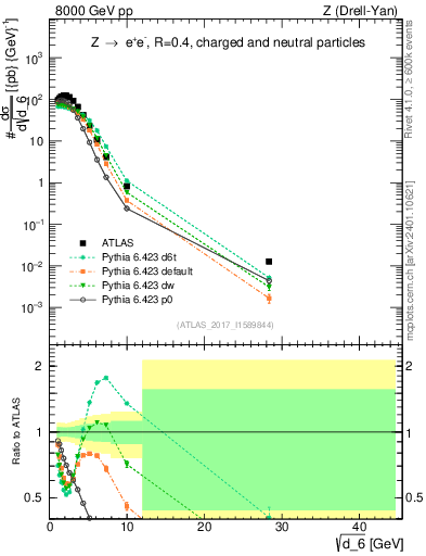 Plot of d6 in 8000 GeV pp collisions