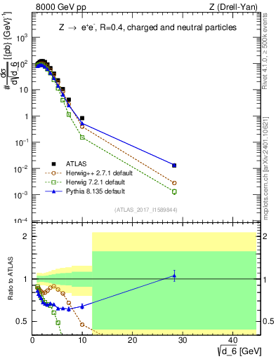 Plot of d6 in 8000 GeV pp collisions