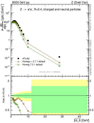 Plot of d6 in 8000 GeV pp collisions