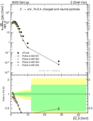 Plot of d6 in 8000 GeV pp collisions