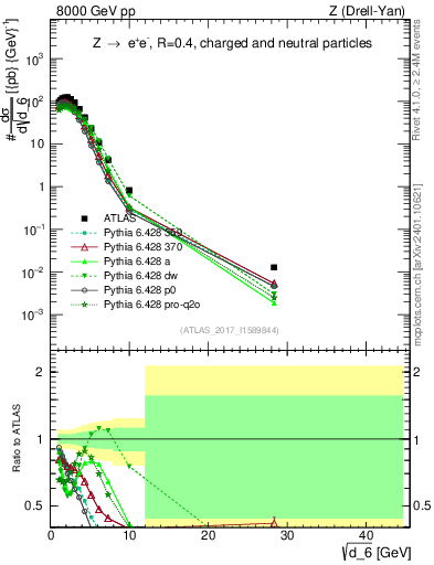 Plot of d6 in 8000 GeV pp collisions