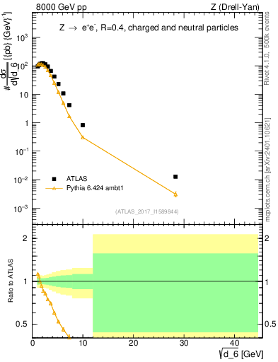 Plot of d6 in 8000 GeV pp collisions