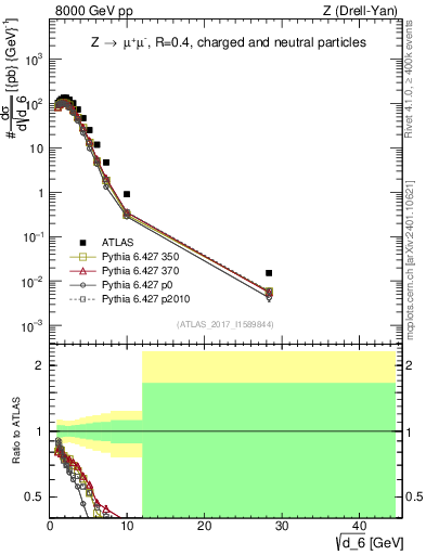 Plot of d6 in 8000 GeV pp collisions