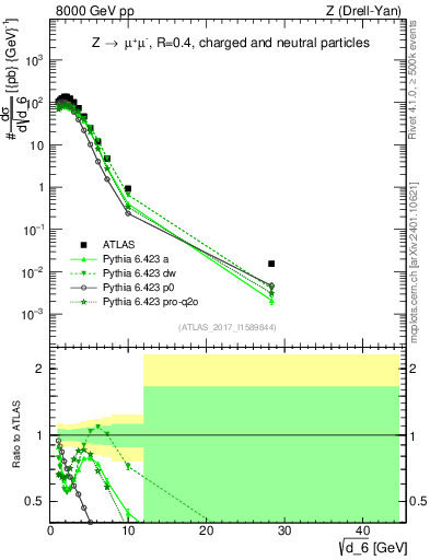 Plot of d6 in 8000 GeV pp collisions