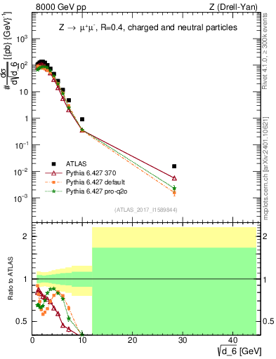 Plot of d6 in 8000 GeV pp collisions