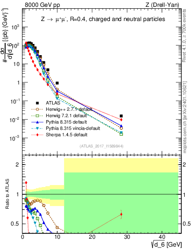 Plot of d6 in 8000 GeV pp collisions
