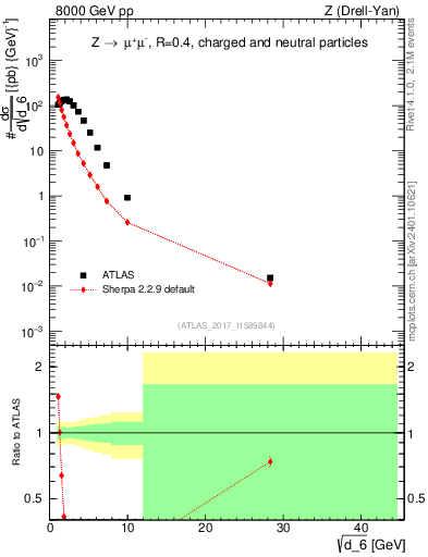 Plot of d6 in 8000 GeV pp collisions