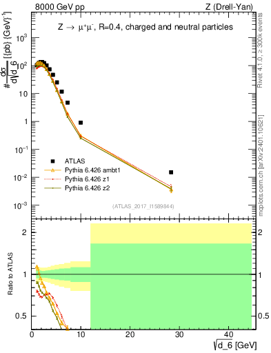 Plot of d6 in 8000 GeV pp collisions