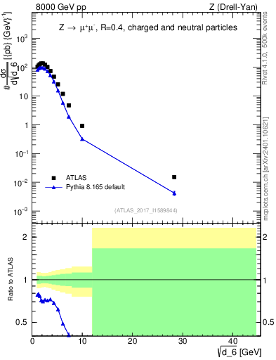Plot of d6 in 8000 GeV pp collisions