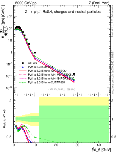 Plot of d6 in 8000 GeV pp collisions