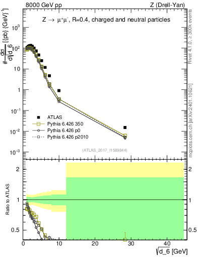 Plot of d6 in 8000 GeV pp collisions