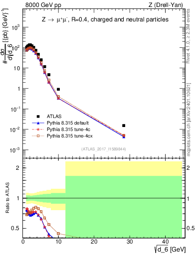 Plot of d6 in 8000 GeV pp collisions