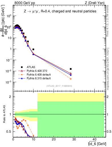Plot of d6 in 8000 GeV pp collisions