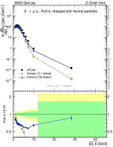 Plot of d6 in 8000 GeV pp collisions
