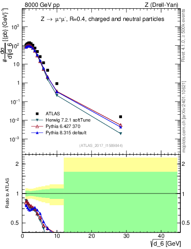 Plot of d6 in 8000 GeV pp collisions