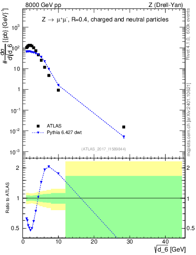 Plot of d6 in 8000 GeV pp collisions