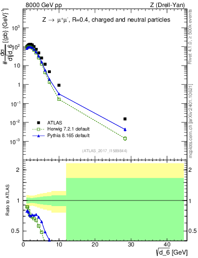 Plot of d6 in 8000 GeV pp collisions