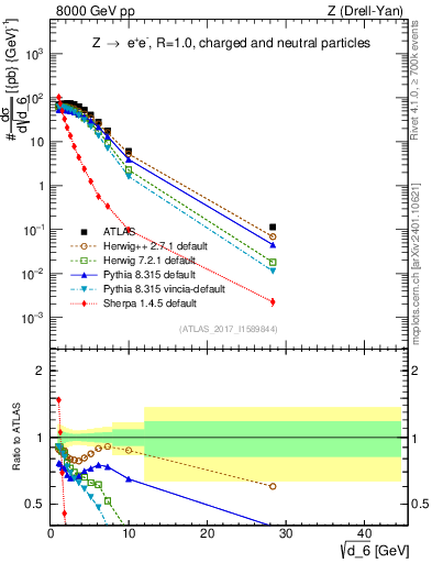 Plot of d6 in 8000 GeV pp collisions