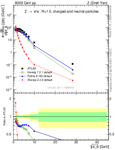 Plot of d6 in 8000 GeV pp collisions