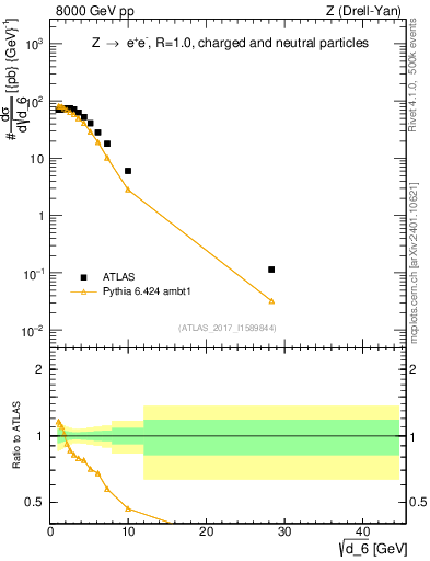 Plot of d6 in 8000 GeV pp collisions