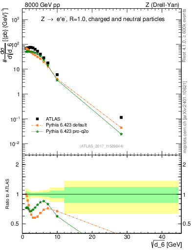 Plot of d6 in 8000 GeV pp collisions