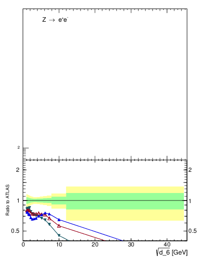 Plot of d6 in 8000 GeV pp collisions