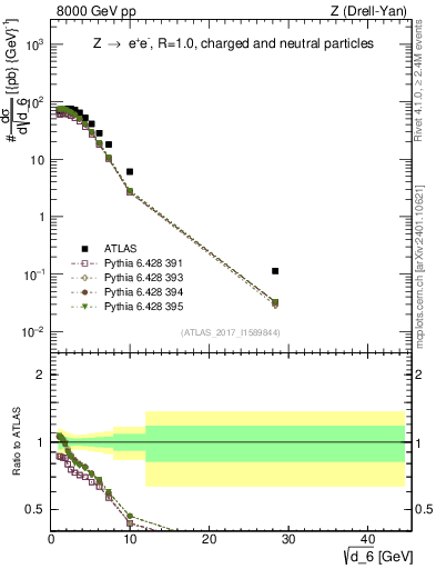 Plot of d6 in 8000 GeV pp collisions
