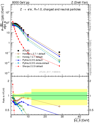 Plot of d6 in 8000 GeV pp collisions