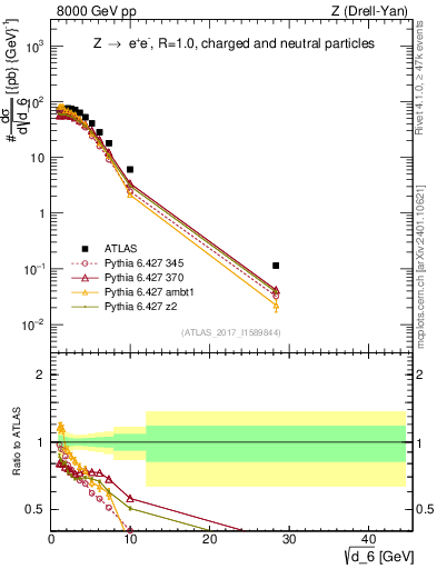 Plot of d6 in 8000 GeV pp collisions