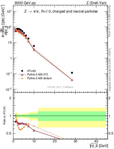 Plot of d6 in 8000 GeV pp collisions