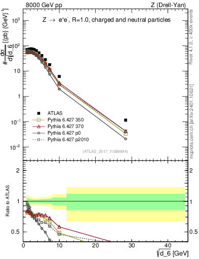 Plot of d6 in 8000 GeV pp collisions
