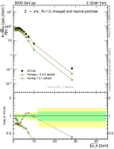 Plot of d6 in 8000 GeV pp collisions