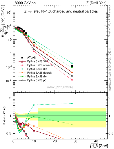 Plot of d6 in 8000 GeV pp collisions