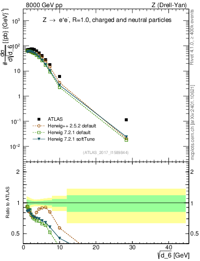 Plot of d6 in 8000 GeV pp collisions