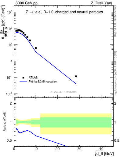 Plot of d6 in 8000 GeV pp collisions