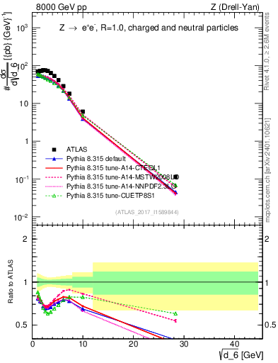 Plot of d6 in 8000 GeV pp collisions