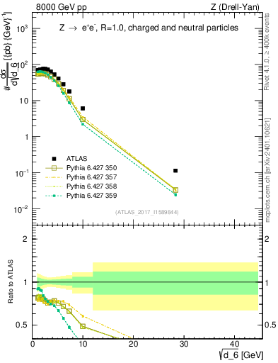 Plot of d6 in 8000 GeV pp collisions