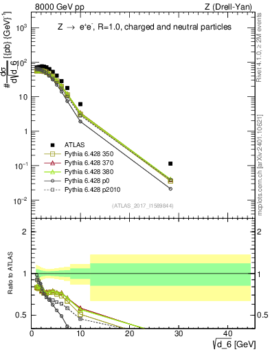 Plot of d6 in 8000 GeV pp collisions