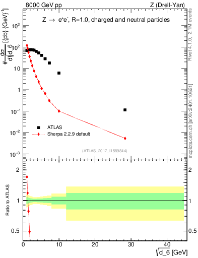 Plot of d6 in 8000 GeV pp collisions