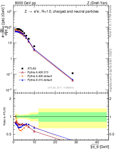 Plot of d6 in 8000 GeV pp collisions