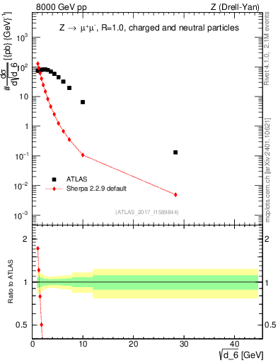 Plot of d6 in 8000 GeV pp collisions