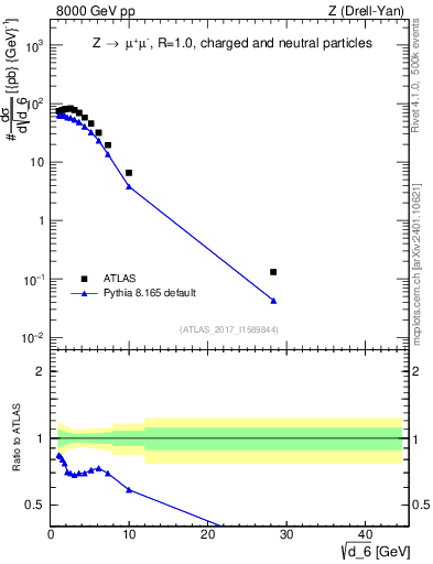 Plot of d6 in 8000 GeV pp collisions