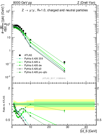 Plot of d6 in 8000 GeV pp collisions